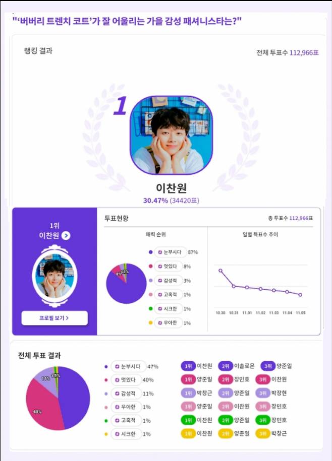 '눈부신' 이찬원, '가을 감성 패셔니스타' 1위