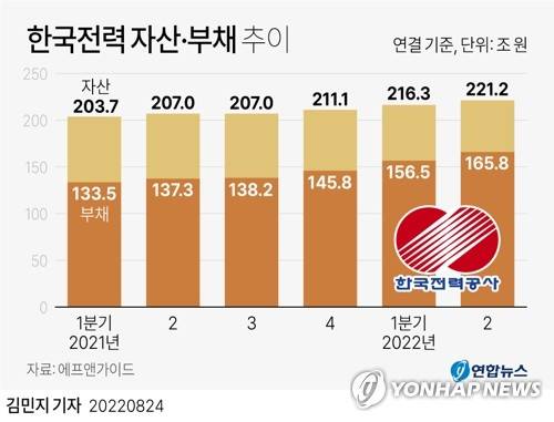 [그래픽] 한국전력 자산·부채 추이 (서울=연합뉴스) 김민지 기자 = 24일 금융정보업체 에프앤가이드에 따르면 한전의 올 6월 말 현재 연결기준 부채(부채총계)는 1년 전보다 28조5천억원 늘어난 165조8천억원으로 사상 최대 규모다.
    minfo@yna.co.kr
    트위터 @yonhap_graphics  페이스북 tuney.kr/LeYN1