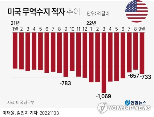 [그래픽] 미국 무역수지 추이 (서울=연합뉴스) 김민지 기자 = 미국 상무부는 9월 상품·서비스 등 무역수지 적자가 733억달러(약 105조원)로 전월보다 11.6% 급증했다고 3일(현지시간) 밝혔다.
    minfo@yna.co.kr
    트위터 @yonhap_graphics  페이스북 tuney.kr/LeYN1