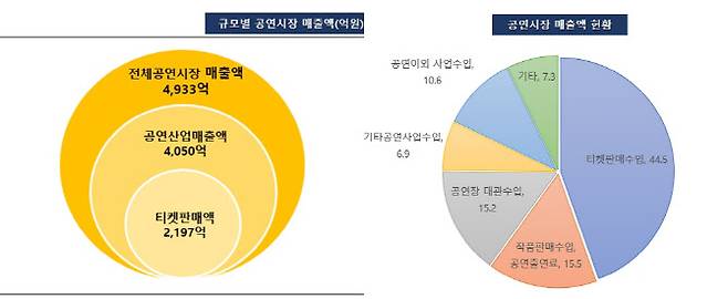 ‘2022 공연예술조사(2021년 기준)’ 중 규모별 공연시장 매출액 및 현황. (사진=예술경영지원센터)