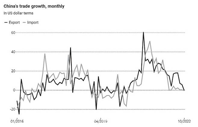 중국의 수출(검정)과 수입(회색) 동향. 사진=SCMP