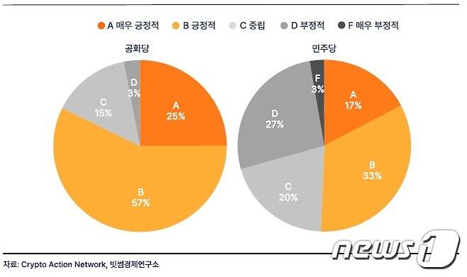 미국 공화당·민주당 가상자산에 대한 입장 스코어 별 비중. (빗썸경제연구소 자료 제공)