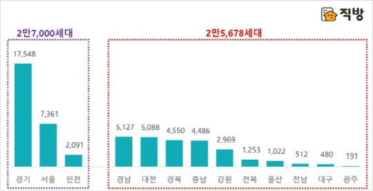 2022년 11월 지역별 아파트 분양예정 물량 비교 <직방 제공>