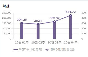 주간확진자수 추이(자료: 질병관리청)