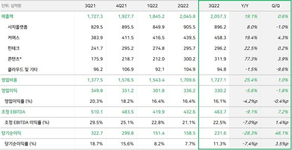 네이버 2022년 3분기 실적 개요. 네이버 제공