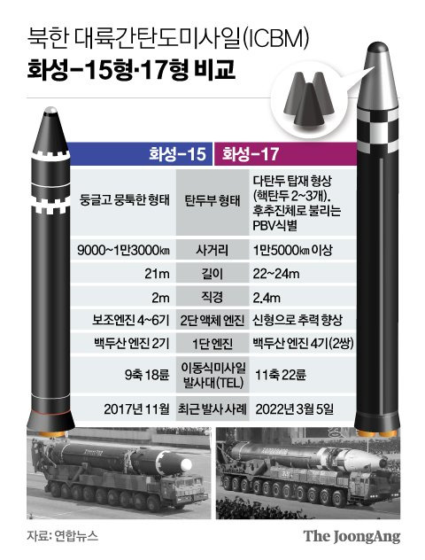 북한 대륙간탄도미사일(ICBM) 화성-15형·17형 비교. 그래픽=신재민 기자 shin.jaemin@joongang.co.kr