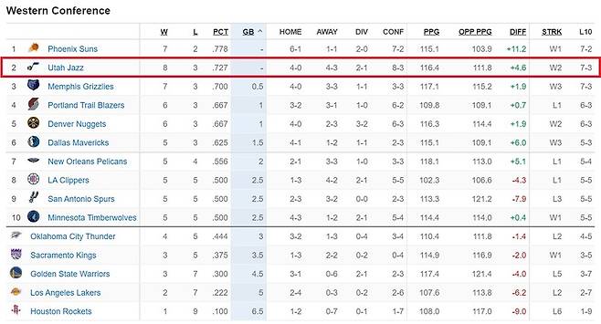 ▲현재 서부 컨퍼런스 중간 순위