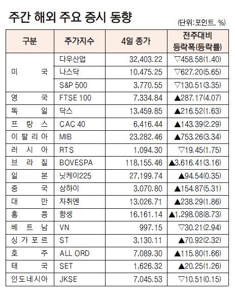 ※러시아는 11월 3일 현재