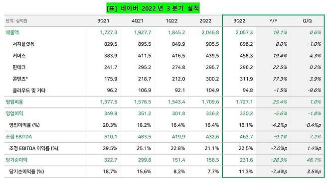 네이버 3분기 실적 [네이버 제공. 재판매 및 DB 금지]