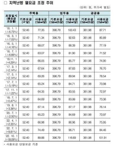 열요금 체계 개편 이후 조정 추이 [한국지역난방공사 제공]
