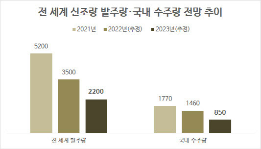 단위=만CGT(표준선 환산톤수), 자료=클락슨리서치·한국수출입은행 해외경제연구소