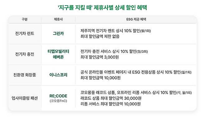 T멤버십 기반 ESG 제휴 서비스 ‘지구를 지킬 때’ 제휴사 서비스 내용