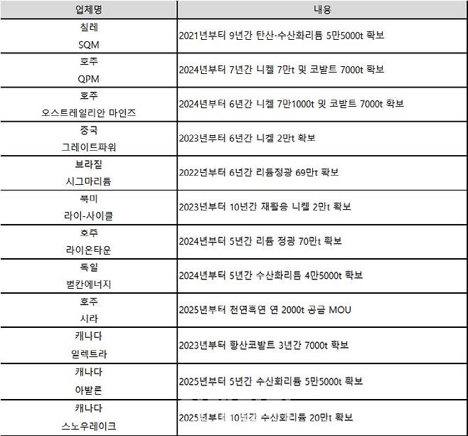 LG에너지솔루션 광물 확보 현황