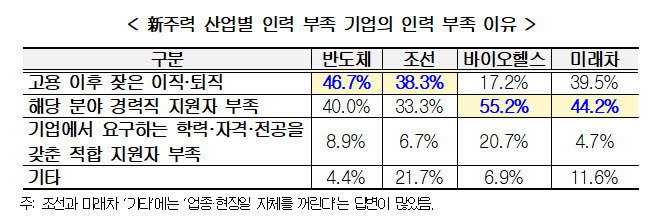 신주력 산업별 인력 부족 기업의 인력 부족 이유 (자료 경총)