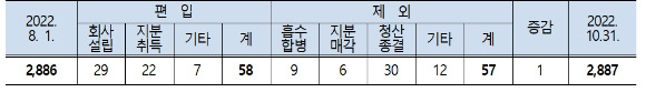 8월1일부터 10일31일 기간 중 소속회사 수 변동 현황 [사진=공정위 ]