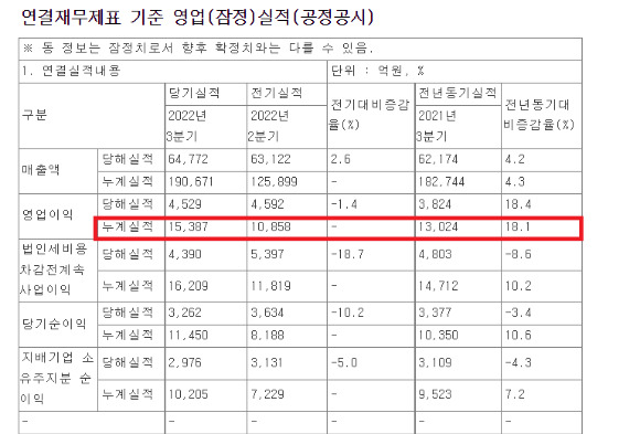 KT 3분기 연결 재무제표 기준 실적 공시표. [사진=기업공시시스템 갈무리]