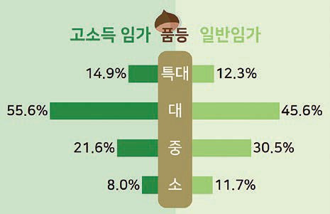 고소득 임가와 일반 임가의 밤 품등별 생산 비율.