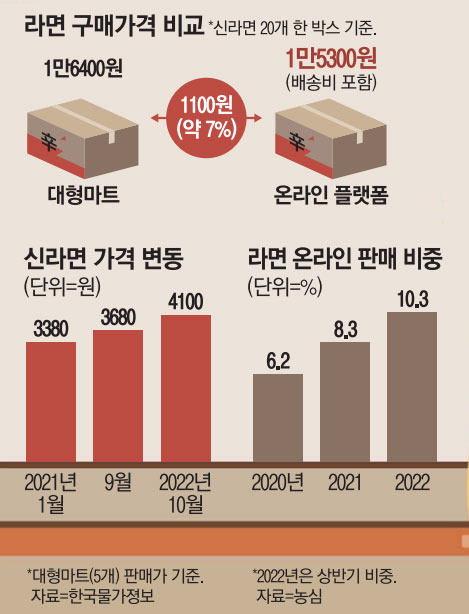 라면 구매가격 비교