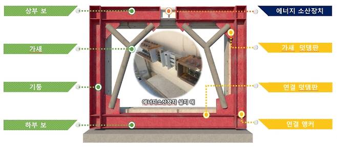 내진보강기술 구성 /사진=두산건설