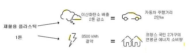 프랑스의 플라스틱 소비 현황과 재활용 효과./사진=CITEO의 2022년 9월 보고서 인포그래픽 캡처 후 한글로 번역