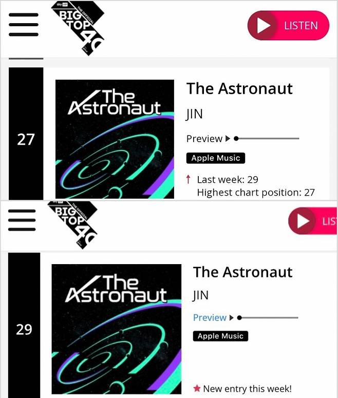 방탄소년단 진 'The Astronaut', 英 빅톱40 2주 연속 차트인..최근 10년 K팝 솔로 유일 '大기록'