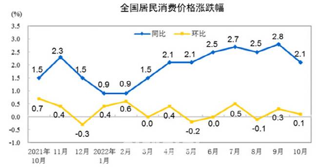 중국 CPI. 사진=중국 국가통계국