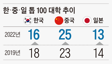 한·중·일 톱 100 대학 추이