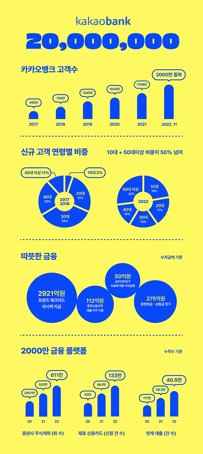 카카오뱅크가 9일 고객수 2000만명을 달성했다고 밝혔다. /카카오뱅크 제공