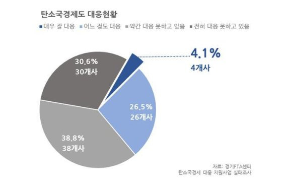 경기도 중소기업 10곳 중 7곳은 내년부터 실시되는 탄소국경조정제도에 제대로 대응하지 못하고 있어 전문교육 등 맞춤형 지원이 필요한 것으로 조사됐다.