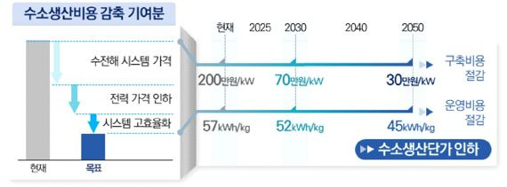 수전해 수소 생산비용 감축 기여분. 과기정통부 제공