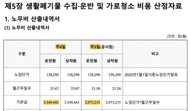 울산 중구청이 작성한 '2021년 생활폐기물 수집운반 원가산정 용역' 내용 중 일부. 주 6일 근무 운전원의 월 기본급이 354만9,443원이라고 명시돼 있다. 자료 캡처