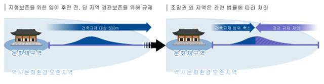 역사문화환경보존구역 축소 효과(오른쪽). 문화재청 제공