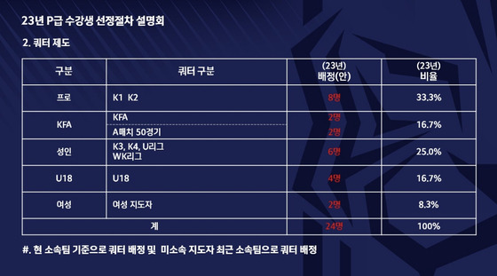 2023 P급 수강생 선정절차 설명회 자료 중 쿼터 배분 관련 내용.  사진=대한축구협회 지도자교육 아카데미 홈페이지 캡처