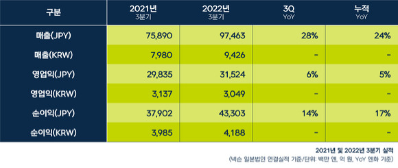 넥슨 2022년 3분기 연결실적 [사진=넥슨]