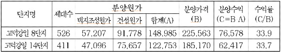 [자료=SH공사]