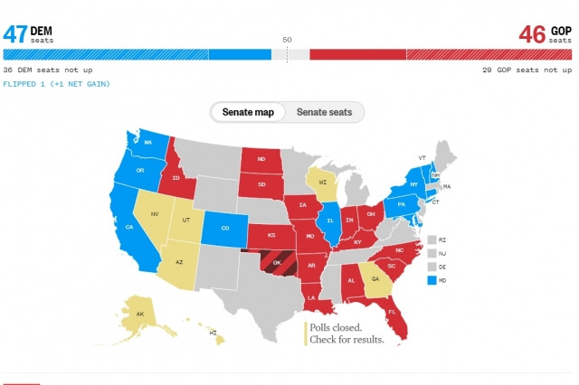 미국 NBC방송은 9일 오전 1시(미국 동부시간) 기준 중간선거 상원 판세 예측에서 집권 민주당이 100석 중 47석, 공화당이 46석을 각각 확보한 것으로 집계했다. NBC방송 홈페이지