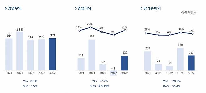 펄어비스 2022년 3분기 실적 요약. /자료=펄어비스