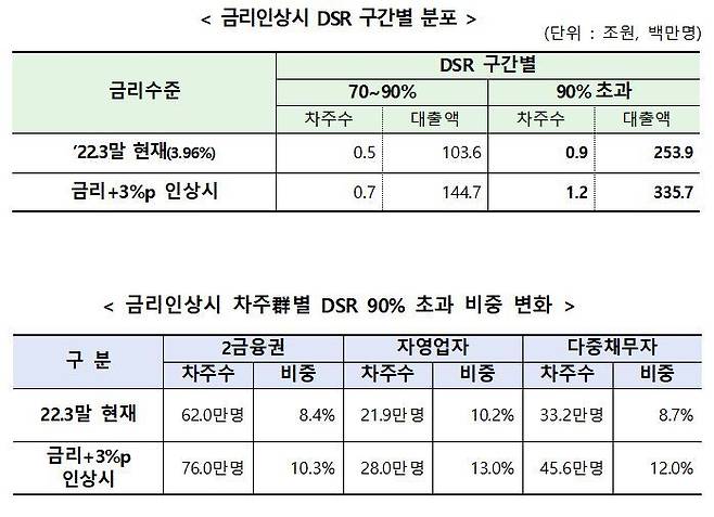 [서울=뉴시스]금리상승에 따른 가계차주 영향. (자료=윤창현 의원실 제공) *재판매 및 DB 금지