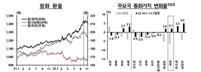 [서울=뉴시스]원화 환율(사진=한국은행 제공)2022.11.09 photo@newsis.com *재판매 및 DB 금지