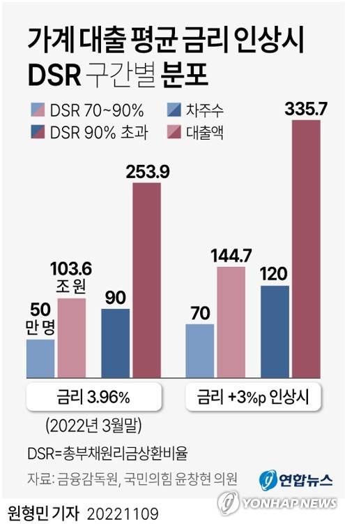 [그래픽] 가계 대출 평균 금리 인상시 DSR 구간별 분포 (서울=연합뉴스) 원형민 기자 = circlemin@yna.co.kr
    페이스북 tuney.kr/LeYN1 트위터 @yonhap_graphics
