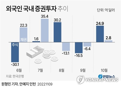 [그래픽] 외국인 국내 증권투자 추이 (서울=연합뉴스) 원형민 기자 = circlemin@yna.co.kr
    페이스북 tuney.kr/LeYN1 트위터 @yonhap_graphics