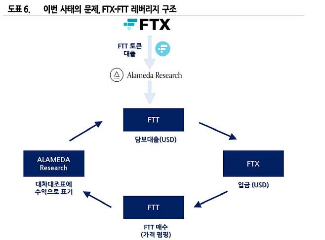 문제가 된 FTX 레버리지 구조(이미지=유진투자증권)