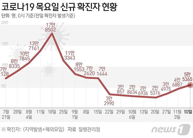 (서울=뉴스1) 음상준 기자 = 질병관리청 중앙방역대책본부(방대본)는 10일 0시 기준 신종 코로나바이러스 감염증(코로나19) 신규 확진자가 5만5365명 발생했다고 밝혔다. ⓒ News1 윤주희 디자이너