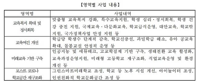 전국시도교육감협의회 '지방교육재정교부금 안정적 확보를 위한 교육감 특별위원회'에서 제시한 '미래교육 주요 사업' 내용. (전국 시도교육감협의회 제공)