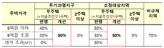 무주택자에 대한 LTV 규제는 50%로 단일화<자료:기획재정부>