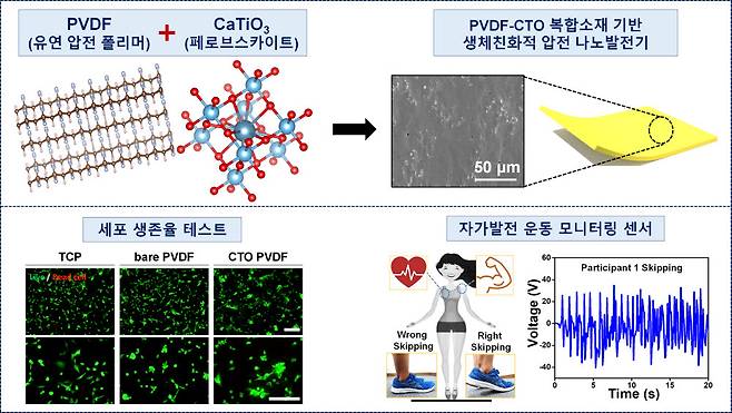 생체친화적인 페로브스카이트 소재를 활용한 고효율 압전 에너지 하베스팅 기술 개념도
