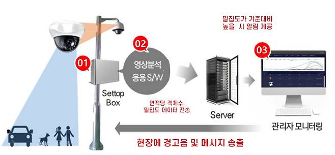 우경정보기술이 개발해 민간 적용을 앞두고 있는 AI 기반 군중 특성 분석 솔루션 개념도.