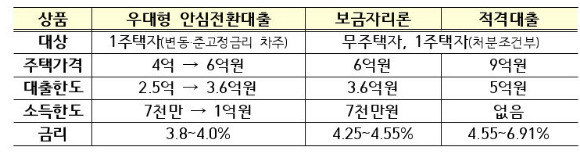 현 정책 모기지 조건 비교. [자료=국토교통부]