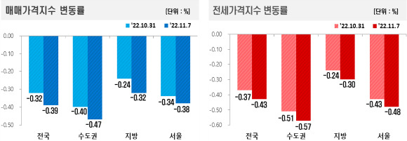 [자료=한국부동산원]