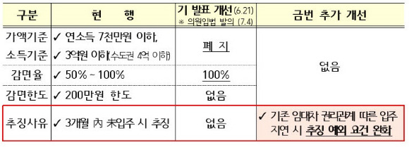 정부는 10일 부동산 대책 발표에서 취득세 감면 추징 예외 요건을 완화했다. [자료=국토교통부]